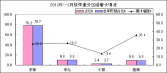 2月中国软件业 利润增速有所下滑，软件外包服务持续活跃